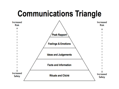 The Communications Triangle